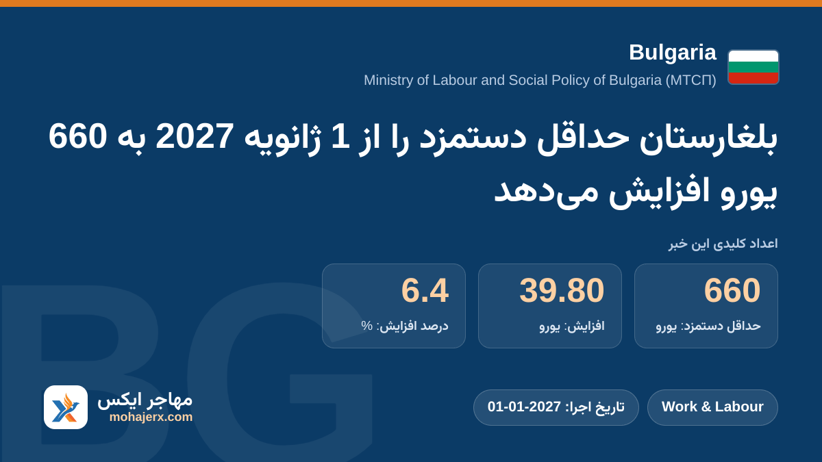 بلغارستان حداقل دستمزد را از 1 ژانویه 2027 به 660 یورو افزایش می‌دهد | Bulgaria | Work & Labour
